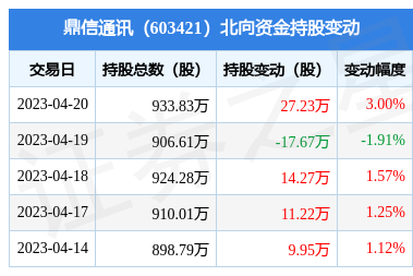 鼎信通訊獲北向資金青睞，通信技術研發實力受關注